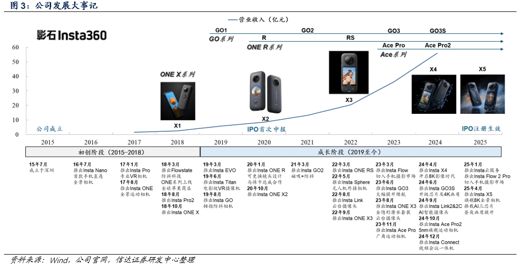即将上市会是下一个泡泡玛特、老铺黄金们吗？九游会·j9网站全景相机“一哥”影石创新(图2)